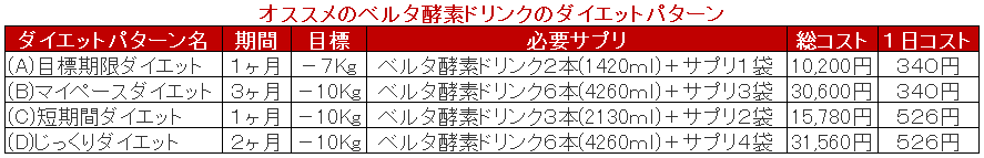 ベルタ酵素ドリンクのダイエットパターンの画像