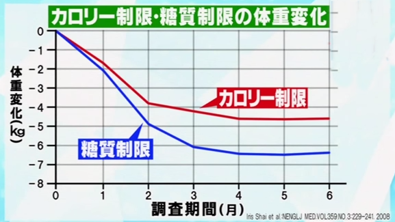 カロリー制限と糖質制限の体重変化の画像