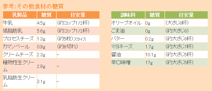 その他の食べ物の糖質一覧