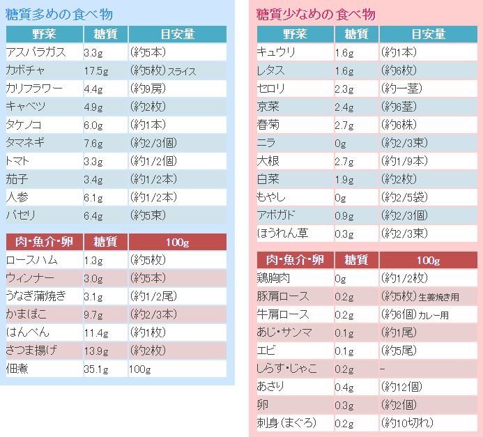 主な食べ物の糖質一覧